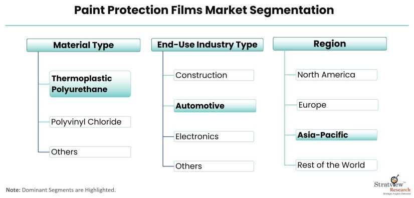 Paint-Protection-Films-Market-Segmentation